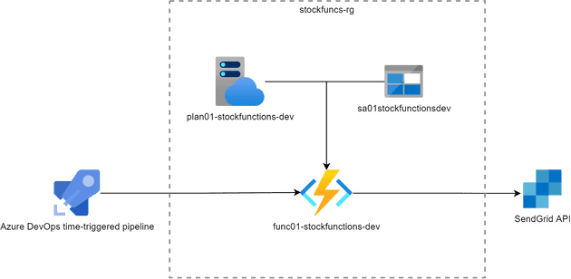 StockFunctions v1 solution architecture