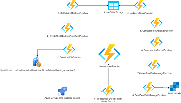 Function app architecture